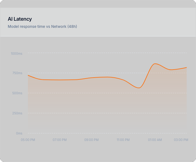 AI Latency Graph