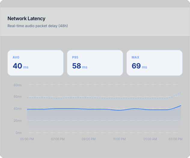 Global Network Latency Graph